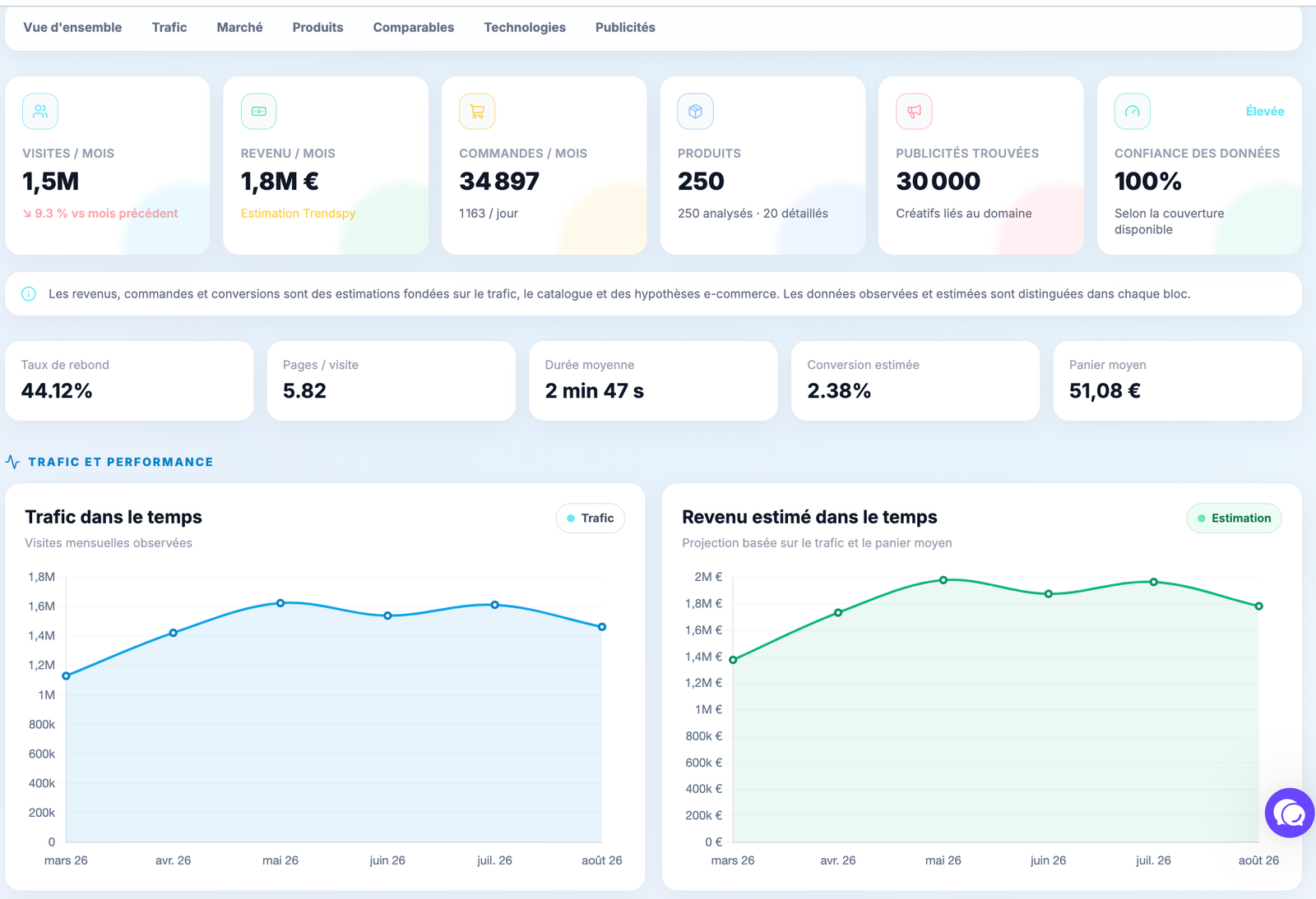 Analyse du trafic, des revenus estimés et des technologies d’une boutique